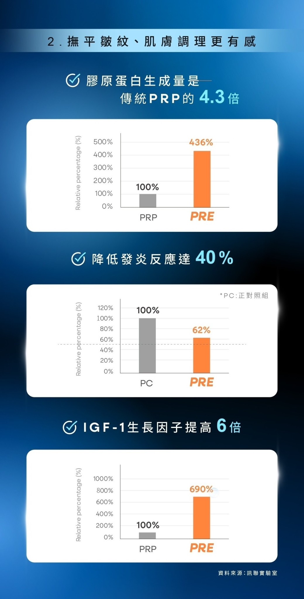 訊聯PRE全新升級